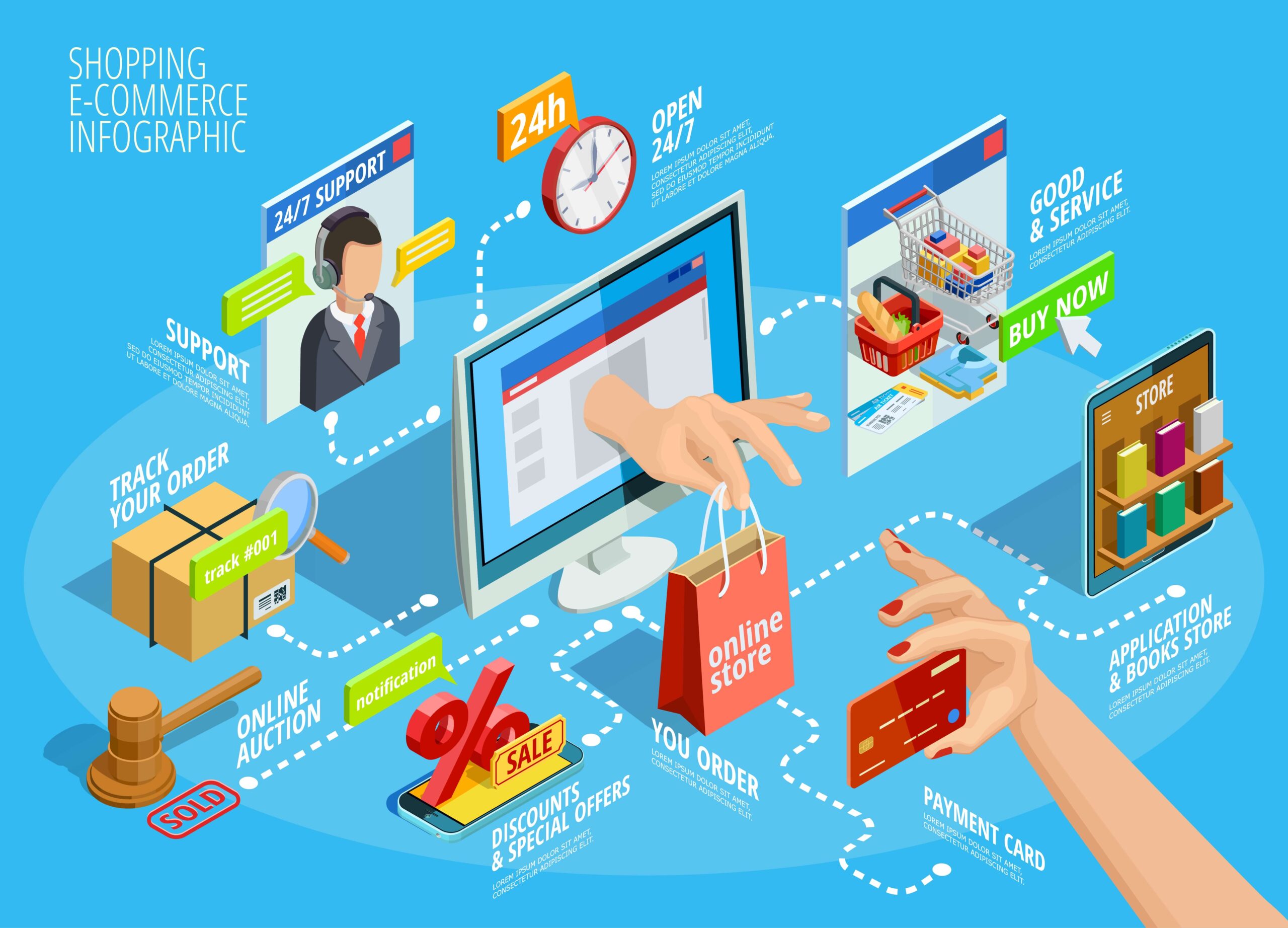 E-ticaret nasıl yapılır sorusunu yanıtlayan infografik. Online sipariş, güvenli ödeme, 7/24 müşteri desteği, indirimler ve kargo takibi gibi e-ticaretin temel adımları görsel olarak anlatılıyor.