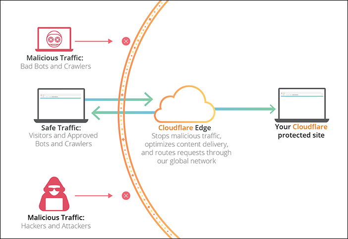 Cloudflare Nasıl Çalışır?