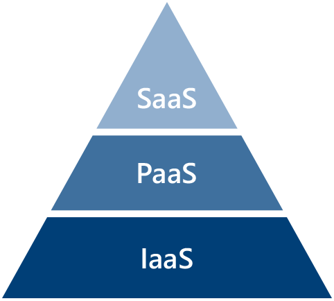 SaaS vs. PaaS vs. IaaS