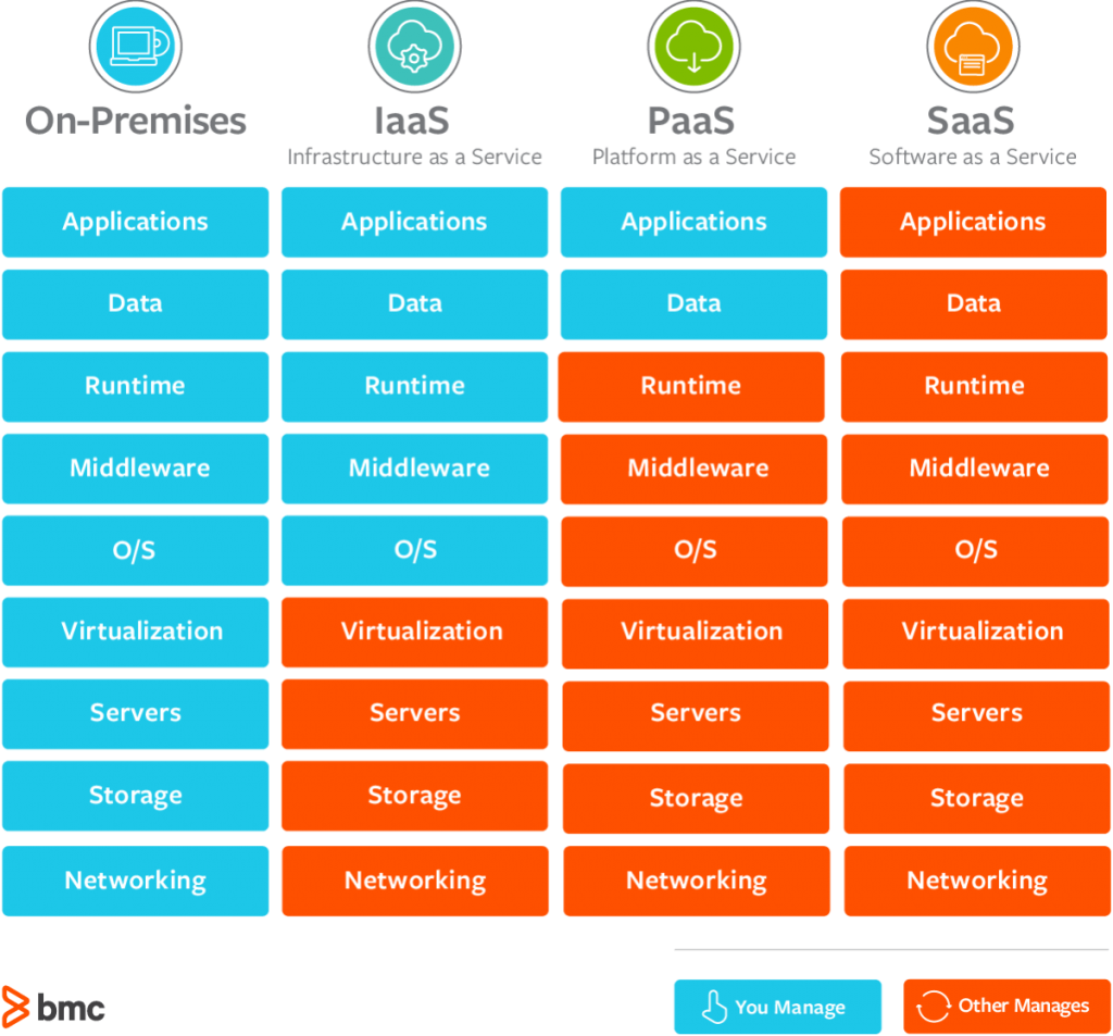 SaaS vs. IaaS vs. PaaS vs. On-Premises