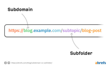 Subdomain ve subfolder arasındaki farkı görselleştiren URL yapısı. Diyagram, 'blog' kısmını subdomain, '/subtopic' kısmını ise subfolder (alt klasör) olarak oklarla gösteriyor.