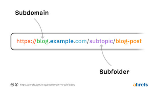 Subdomain ve subfolder arasındaki farkı görselleştiren URL yapısı. Diyagram, 'blog' kısmını subdomain, '/subtopic' kısmını ise subfolder (alt klasör) olarak oklarla gösteriyor.