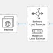 Load balancer çalışma şeması: Kullanıcı talepleri internetten gelerek yazılım veya donanım yük dengeleyici tarafından birden fazla uygulama sunucusuna dengeli bir şekilde dağıtılır.