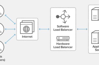Load balancer çalışma şeması: Kullanıcı talepleri internetten gelerek yazılım veya donanım yük dengeleyici tarafından birden fazla uygulama sunucusuna dengeli bir şekilde dağıtılır.