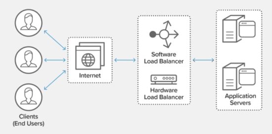 Load balancer çalışma şeması: Kullanıcı talepleri internetten gelerek yazılım veya donanım yük dengeleyici tarafından birden fazla uygulama sunucusuna dengeli bir şekilde dağıtılır.