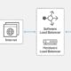Load balancer çalışma şeması: Kullanıcı talepleri internetten gelerek yazılım veya donanım yük dengeleyici tarafından birden fazla uygulama sunucusuna dengeli bir şekilde dağıtılır.
