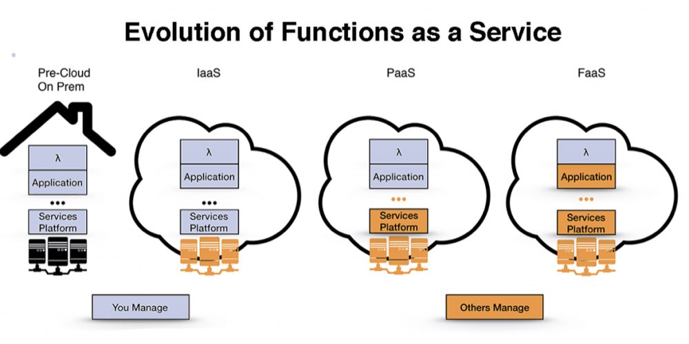 Functions as a Service(FaaS) Nedir?