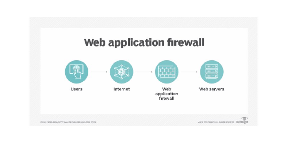 WAF (Web Application Firewall) Nasıl Çalışır?