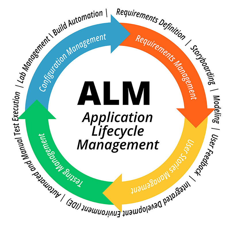 ALM (Application Lifecycle Management) 