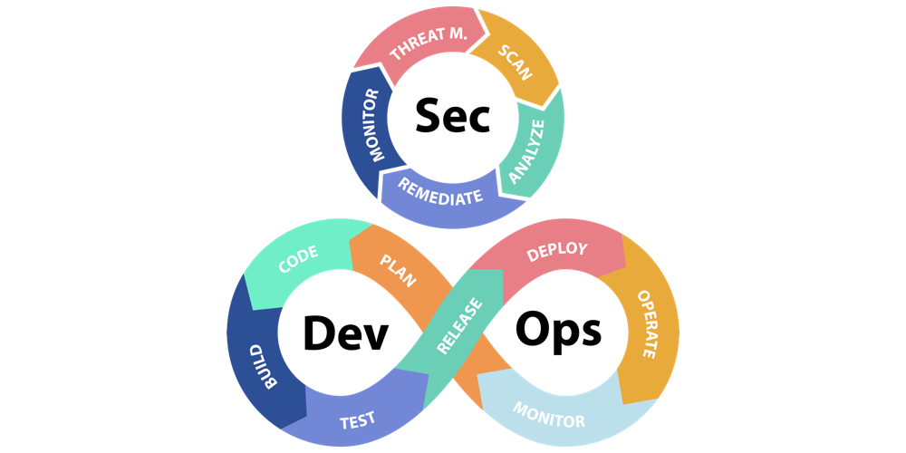 DevSecOps Nedir? Yeni Başlayanlar İçin Geliştirici Güvenlik Operasyonları