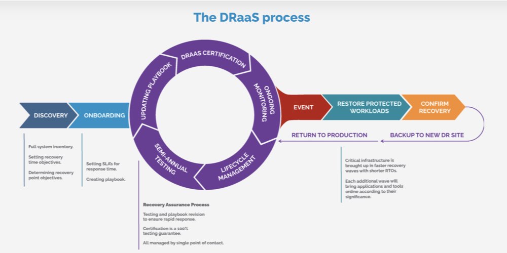 DRaaS Process