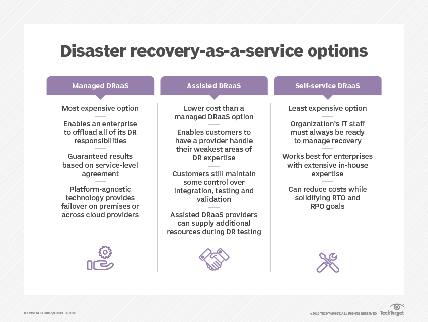 Disaster Recovery as a Service Türleri: Managed DRaaS, Assisted DRaaS, Self-service DRaaS