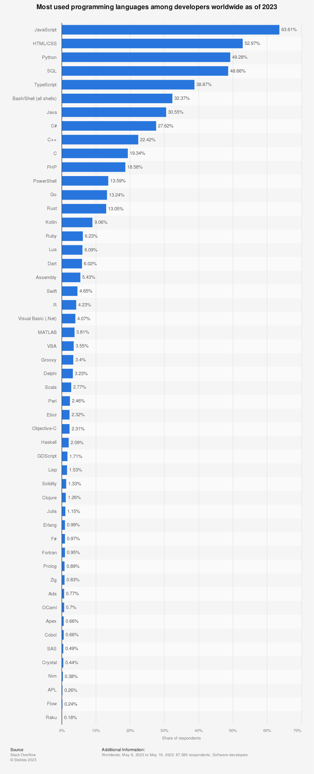 Bu görsel boş bir alt niteliğe sahip; dosya adı en-cok-kullanilan-yazilim-programlama-dilleri.png