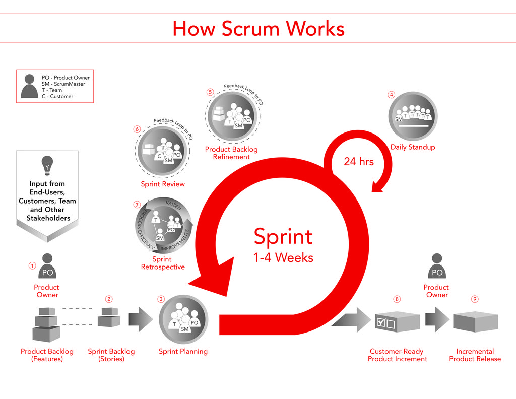 Scrum Nasıl Çalışır?
