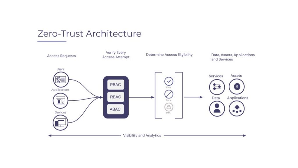 Zero Trust Modeli Nasıl Çalışır?