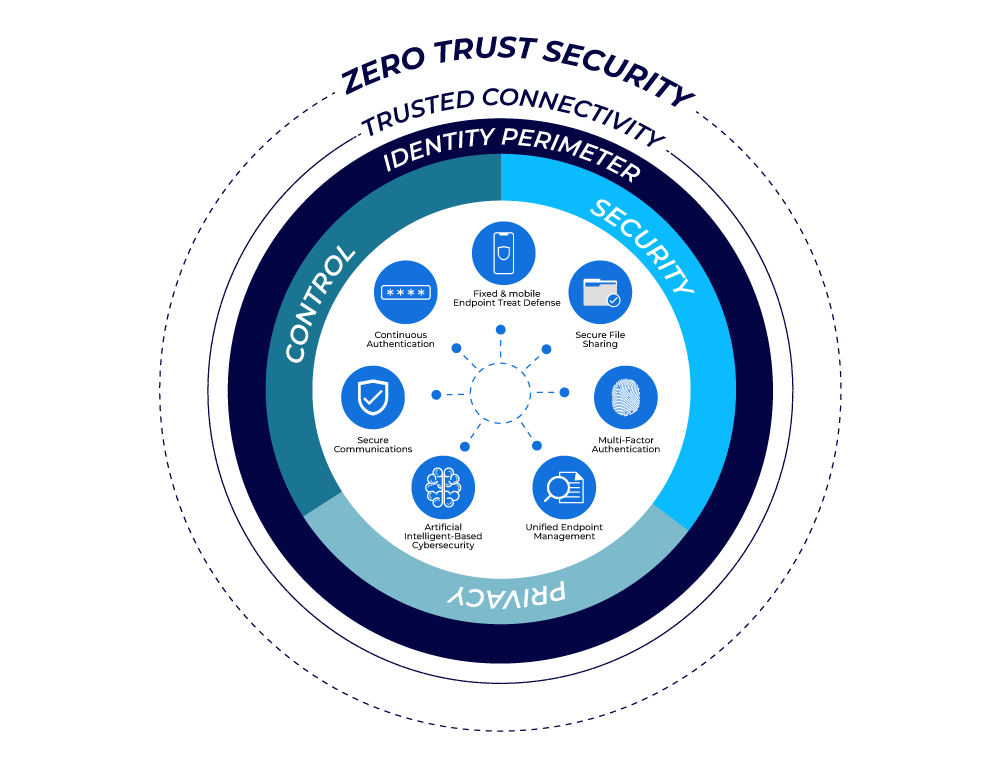 Zero Trust (Sıfır Güven) Nedir?