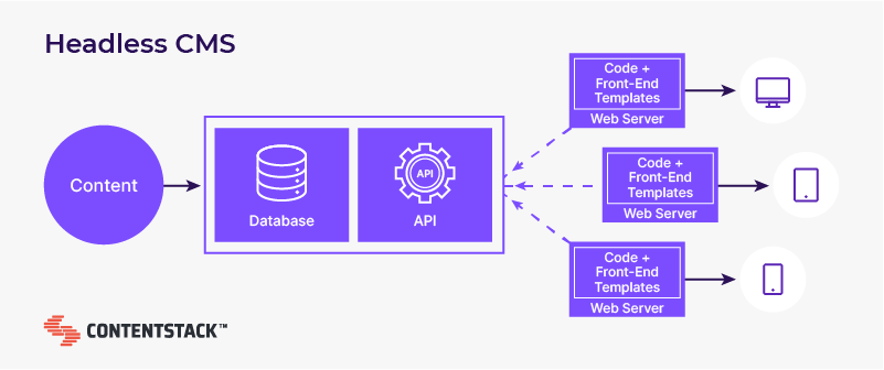 Headless CMS Nasıl Çalışır?