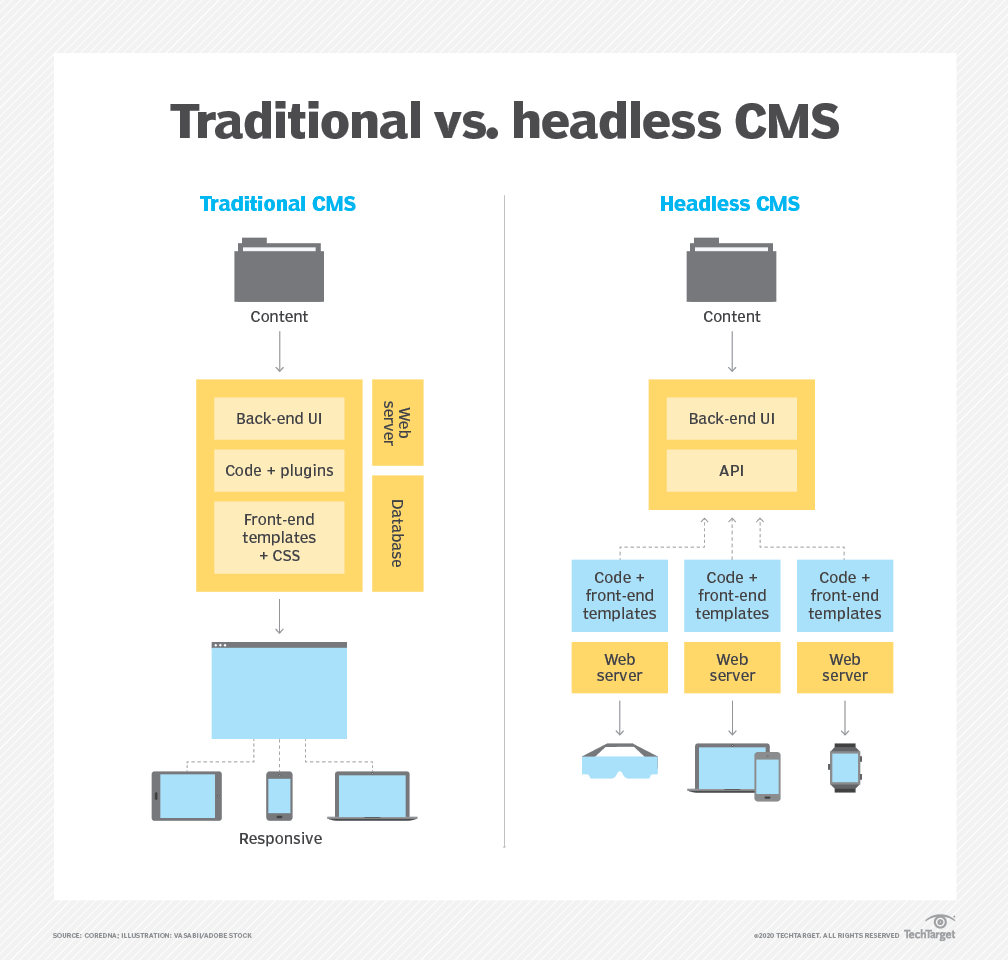Headless CMS vs Geleneksel CMS