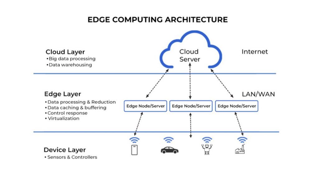 Edge Computing Nasıl Çalışır?