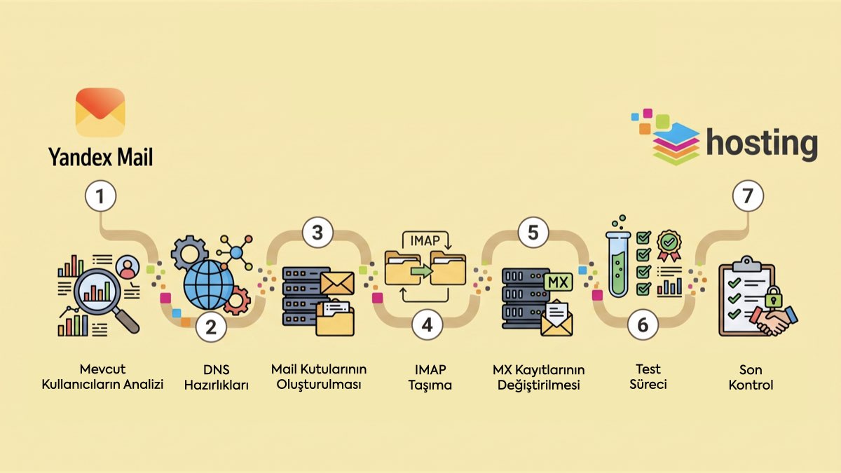 Yandex Mail'den Hosting.com.tr'ye Nasıl Geçilir?